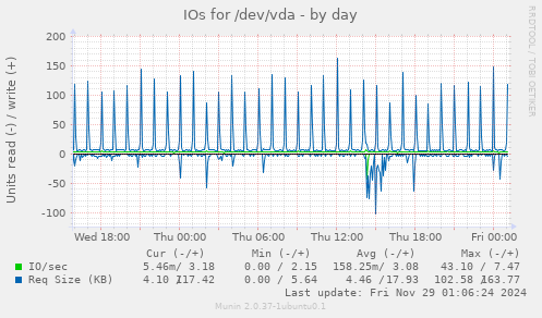 IOs for /dev/vda