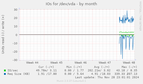 IOs for /dev/vda