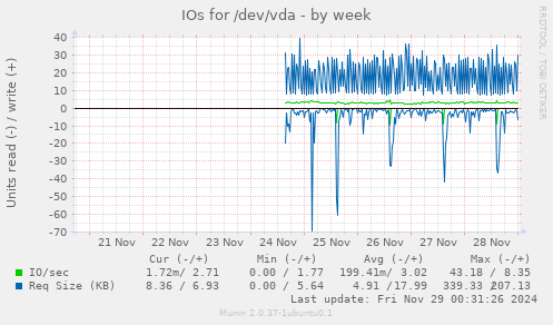 IOs for /dev/vda