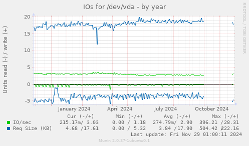 IOs for /dev/vda