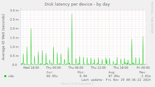 Disk latency per device