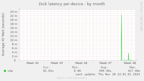 Disk latency per device