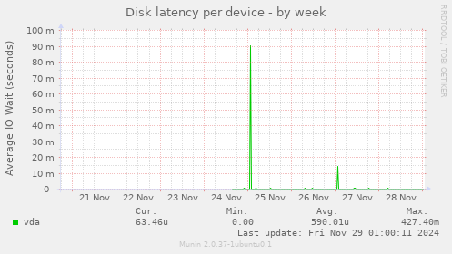 Disk latency per device