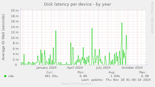 Disk latency per device