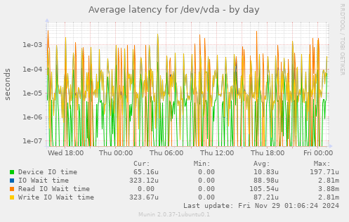 Average latency for /dev/vda