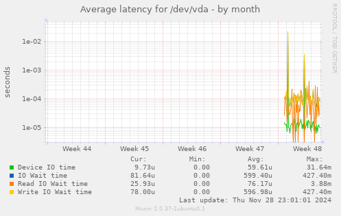 Average latency for /dev/vda