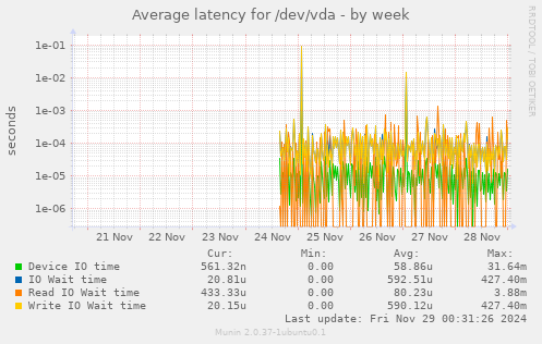 Average latency for /dev/vda