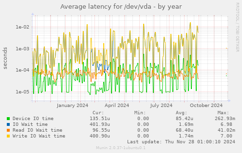 Average latency for /dev/vda