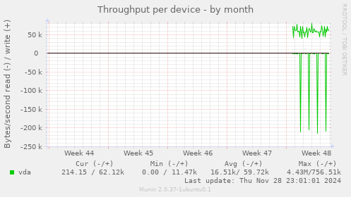 Throughput per device