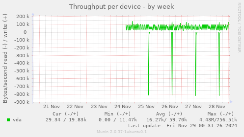 Throughput per device