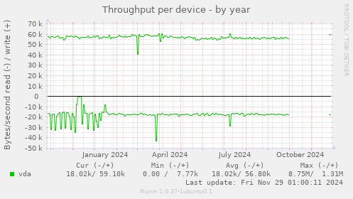 Throughput per device