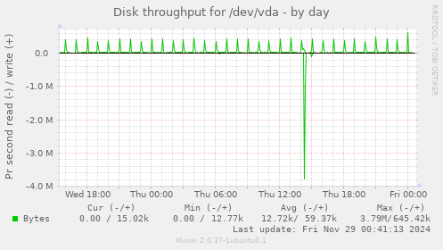 Disk throughput for /dev/vda