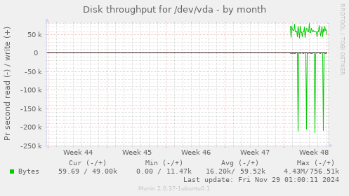 Disk throughput for /dev/vda