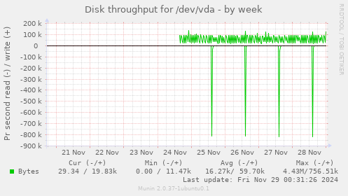 Disk throughput for /dev/vda