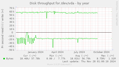 Disk throughput for /dev/vda