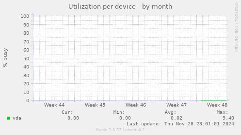 Utilization per device