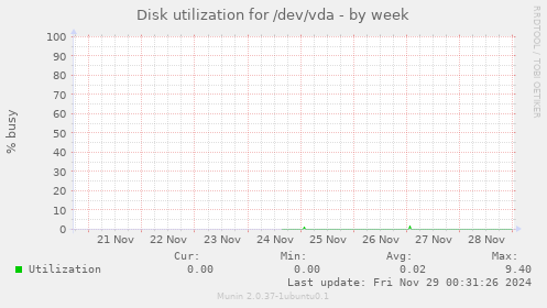 Disk utilization for /dev/vda