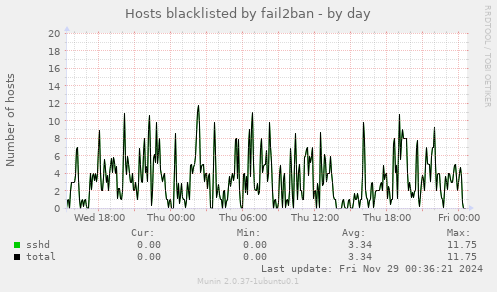 Hosts blacklisted by fail2ban