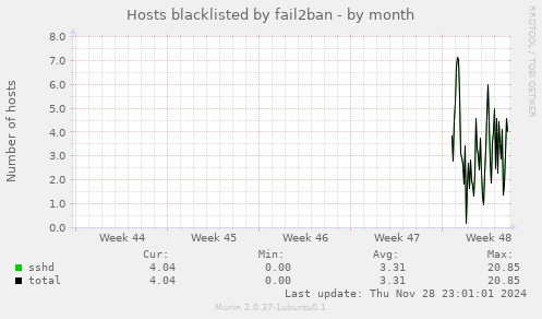 Hosts blacklisted by fail2ban