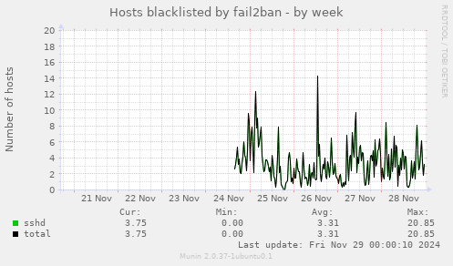 Hosts blacklisted by fail2ban