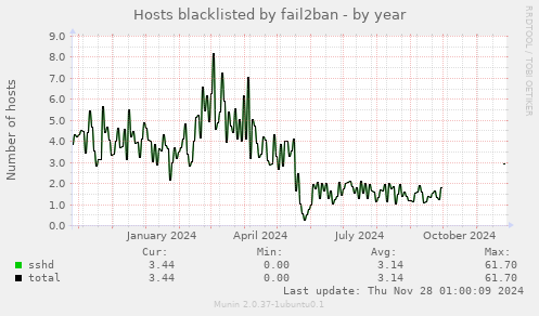 Hosts blacklisted by fail2ban