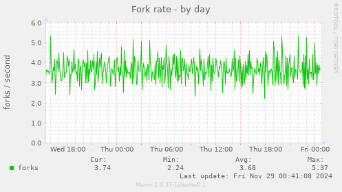 Fork rate