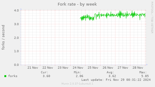 Fork rate