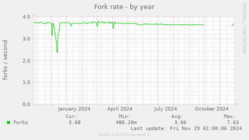 Fork rate