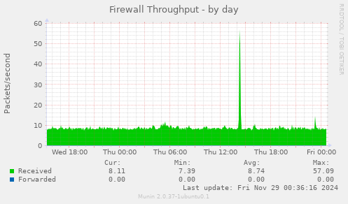 Firewall Throughput