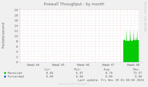 Firewall Throughput