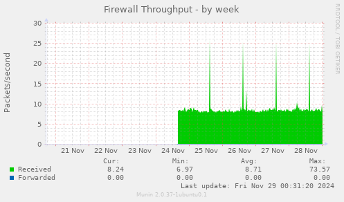 Firewall Throughput