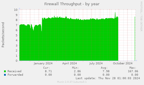 Firewall Throughput