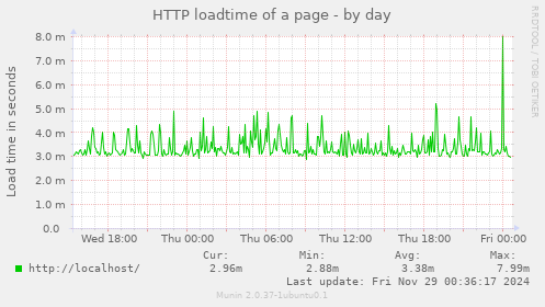 HTTP loadtime of a page