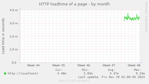 HTTP loadtime of a page