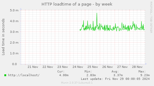 HTTP loadtime of a page