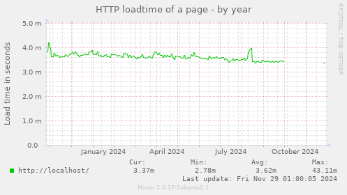 HTTP loadtime of a page