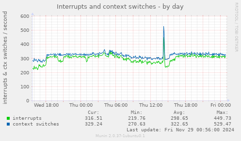 Interrupts and context switches