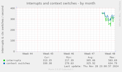 Interrupts and context switches