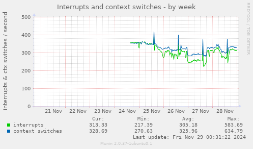 Interrupts and context switches