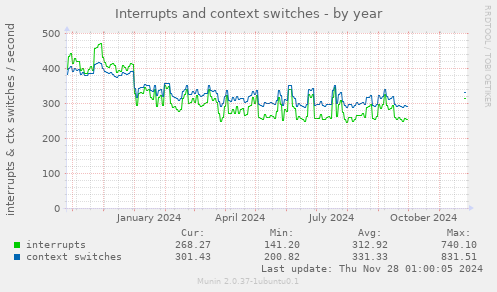 Interrupts and context switches