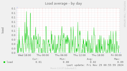 Load average