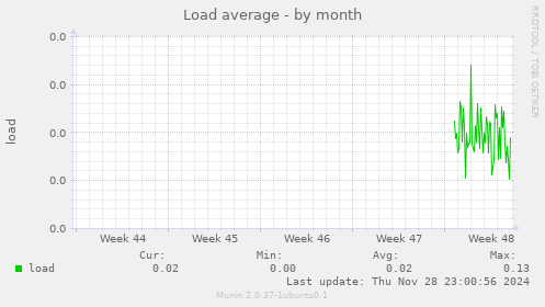 Load average