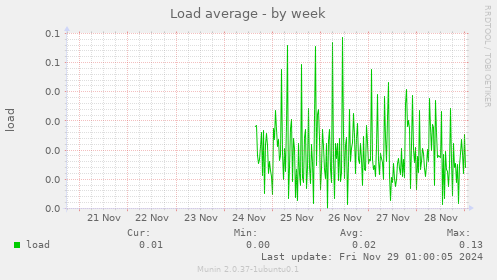 Load average