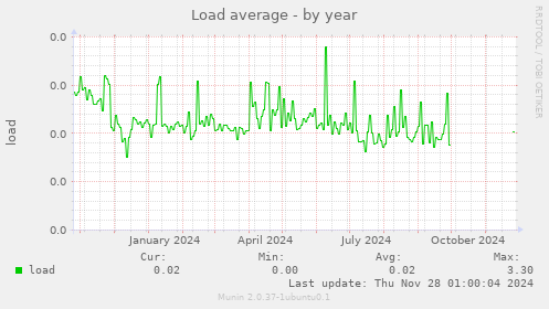 Load average