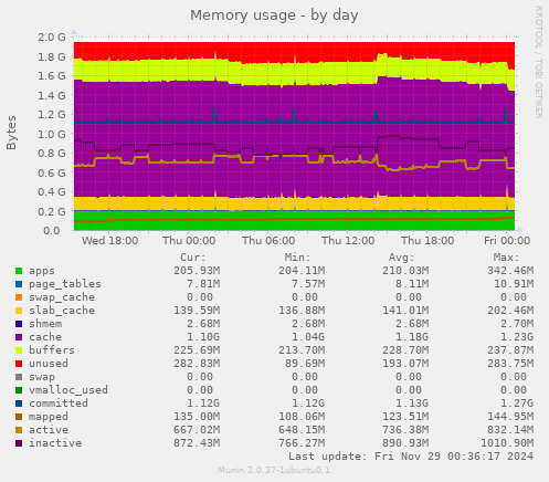 Memory usage