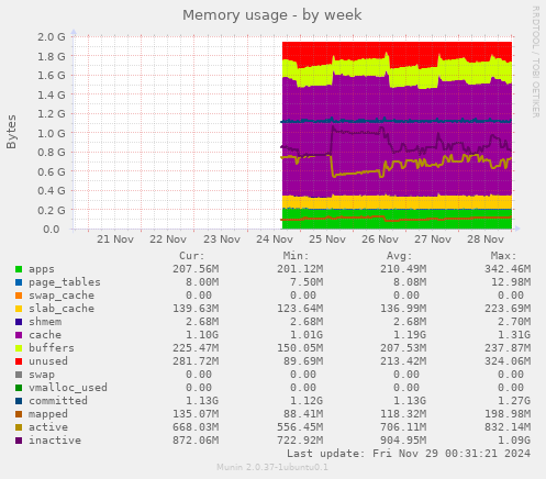 Memory usage