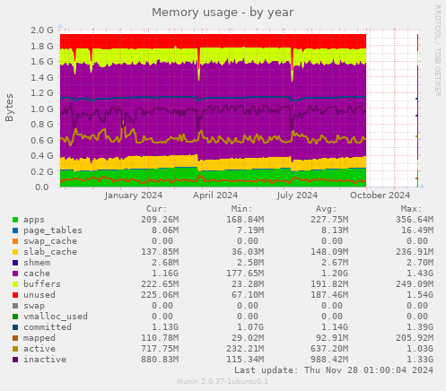 Memory usage