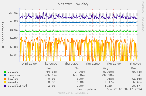 Netstat