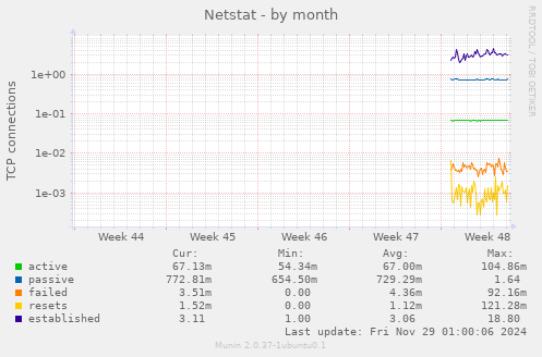 Netstat