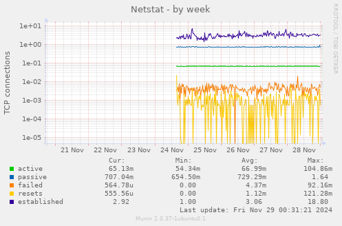 Netstat